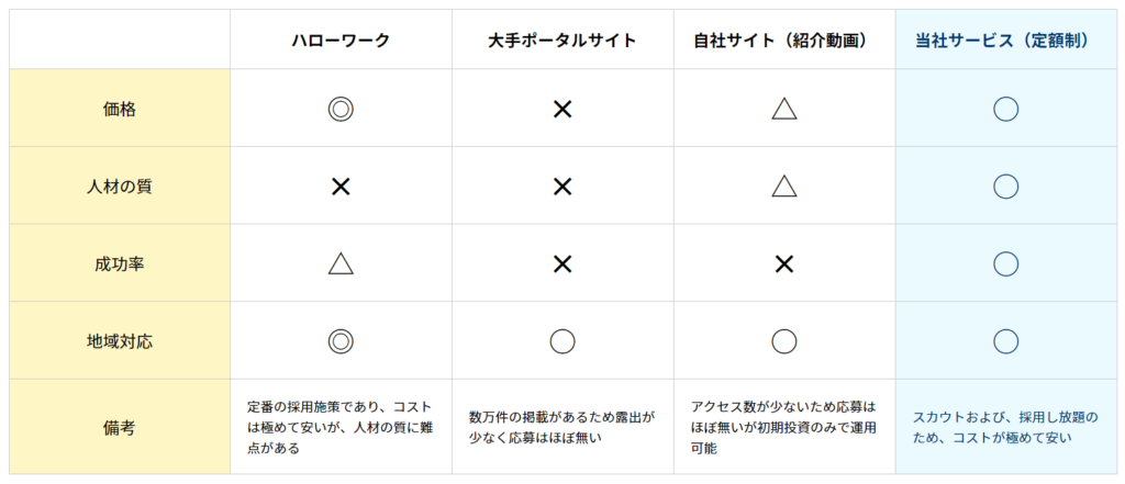 採用他社比較